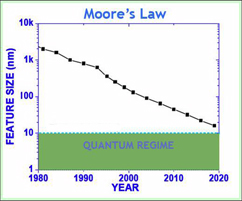 Moore's Law